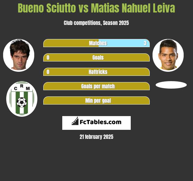 Bueno Sciutto vs Matias Nahuel Leiva h2h player stats