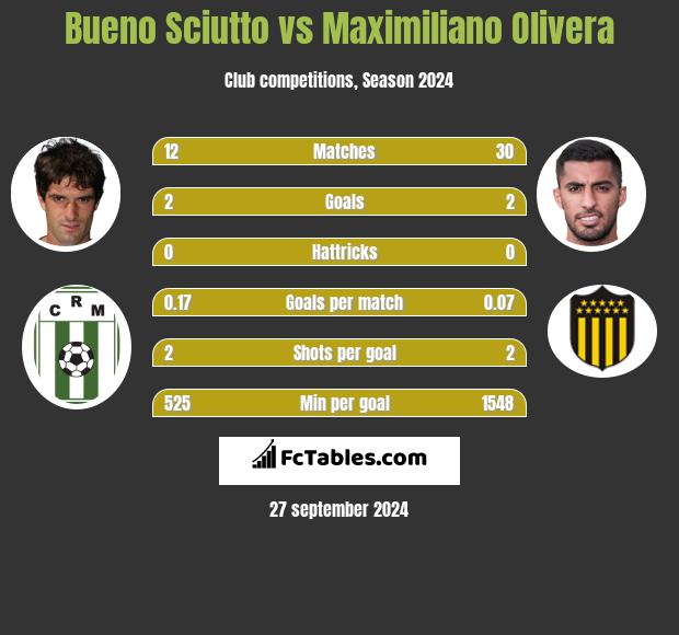 Bueno Sciutto vs Maximiliano Olivera h2h player stats