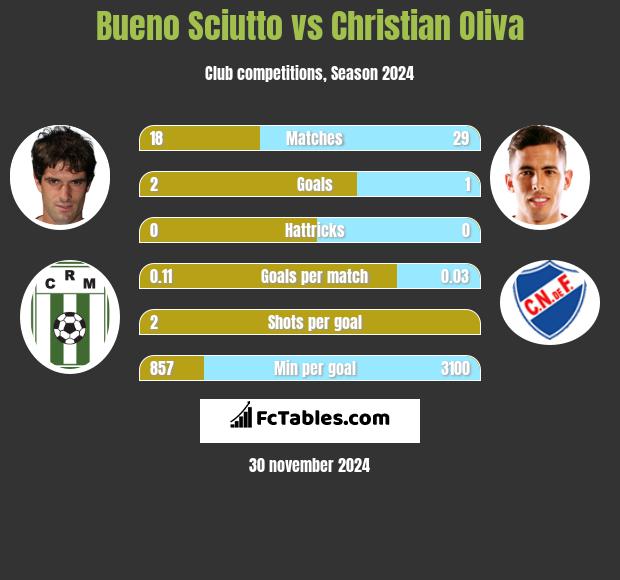 Bueno Sciutto vs Christian Oliva h2h player stats