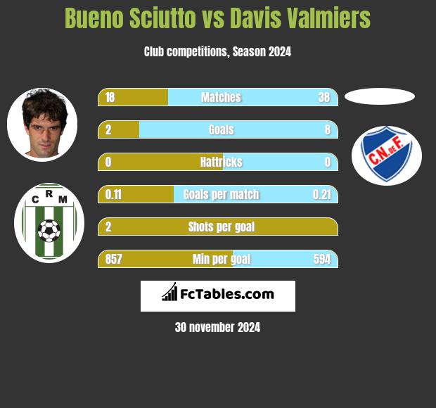 Bueno Sciutto vs Davis Valmiers h2h player stats