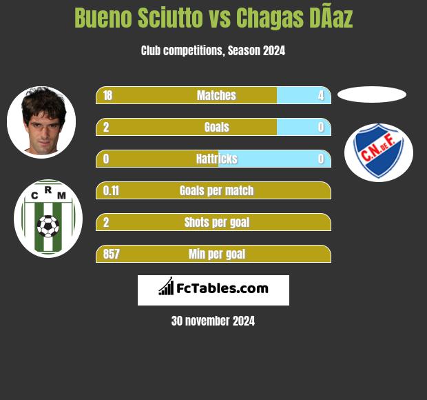 Bueno Sciutto vs Chagas DÃ­az h2h player stats