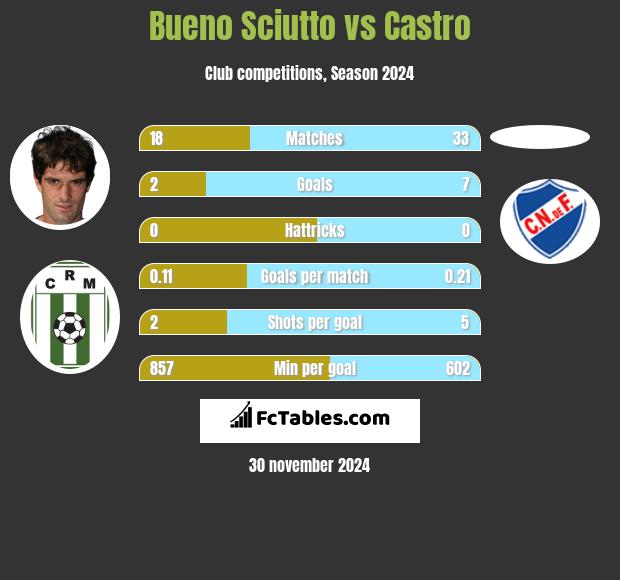 Bueno Sciutto vs Castro h2h player stats