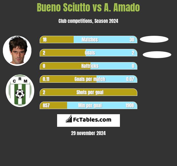 Bueno Sciutto vs A. Amado h2h player stats