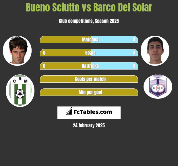 Bueno Sciutto vs Barco Del Solar h2h player stats