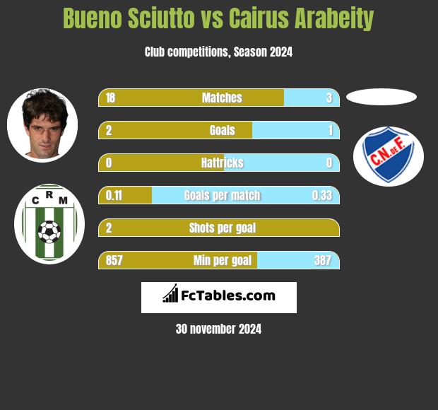 Bueno Sciutto vs Cairus Arabeity h2h player stats