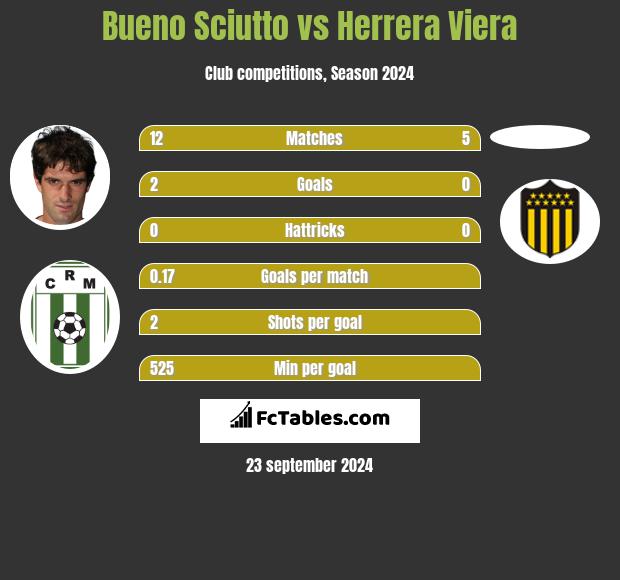 Bueno Sciutto vs Herrera Viera h2h player stats