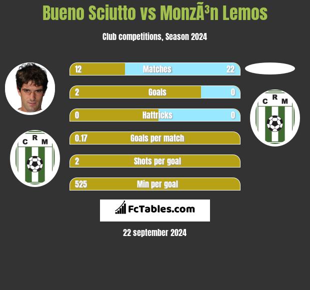 Bueno Sciutto vs MonzÃ³n Lemos h2h player stats