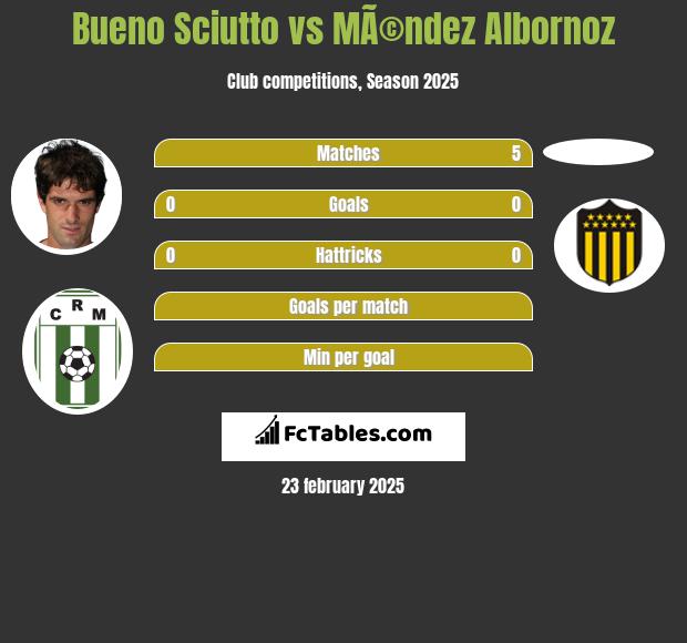 Bueno Sciutto vs MÃ©ndez Albornoz h2h player stats