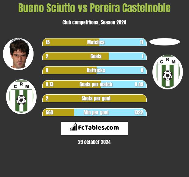 Bueno Sciutto vs Pereira Castelnoble h2h player stats