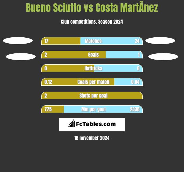 Bueno Sciutto vs Costa MartÃ­nez h2h player stats