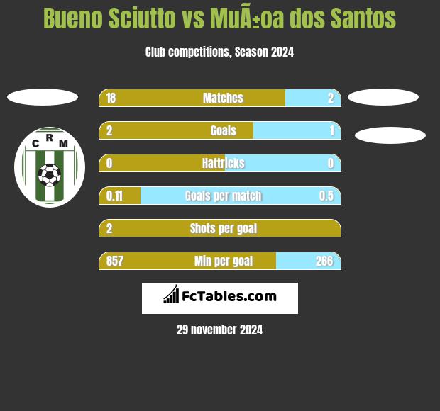 Bueno Sciutto vs MuÃ±oa dos Santos h2h player stats