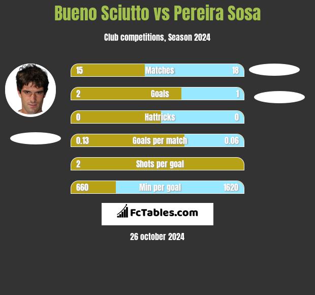 Bueno Sciutto vs Pereira Sosa h2h player stats