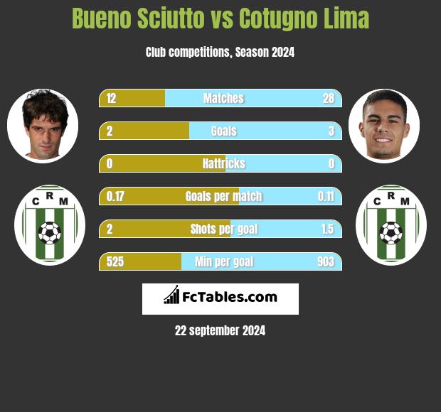 Bueno Sciutto vs Cotugno Lima h2h player stats