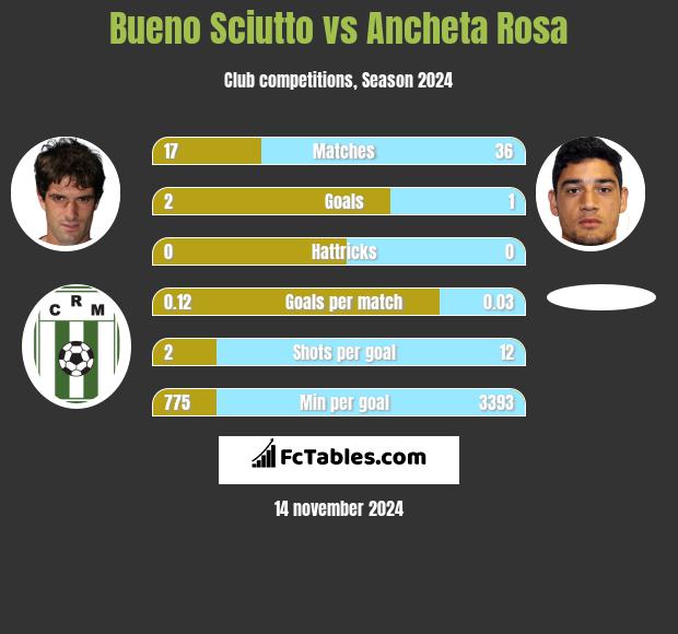 Bueno Sciutto vs Ancheta Rosa h2h player stats