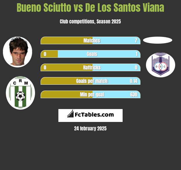 Bueno Sciutto vs De Los Santos Viana h2h player stats