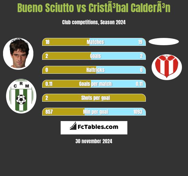 Bueno Sciutto vs CristÃ³bal CalderÃ³n h2h player stats