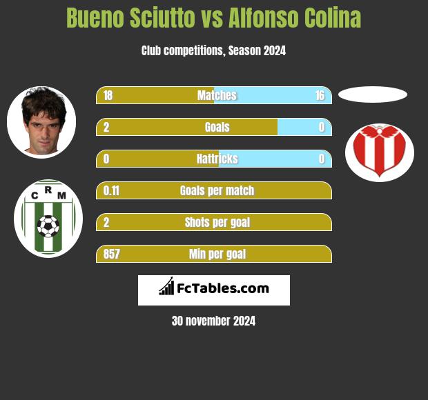 Bueno Sciutto vs Alfonso Colina h2h player stats