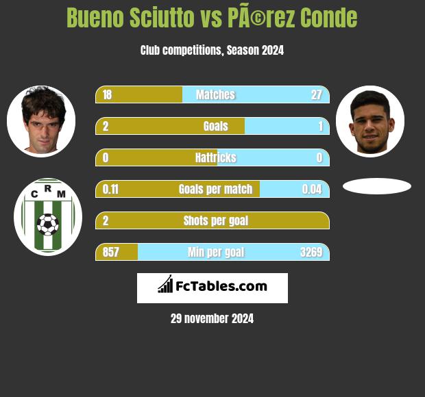 Bueno Sciutto vs PÃ©rez Conde h2h player stats