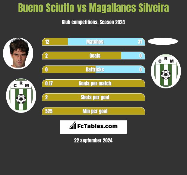 Bueno Sciutto vs Magallanes Silveira h2h player stats