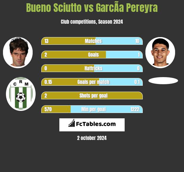 Bueno Sciutto vs GarcÃ­a Pereyra h2h player stats