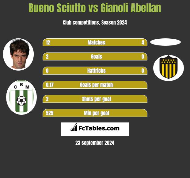 Bueno Sciutto vs Gianoli Abellan h2h player stats