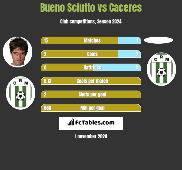 Bueno Sciutto vs Caceres h2h player stats