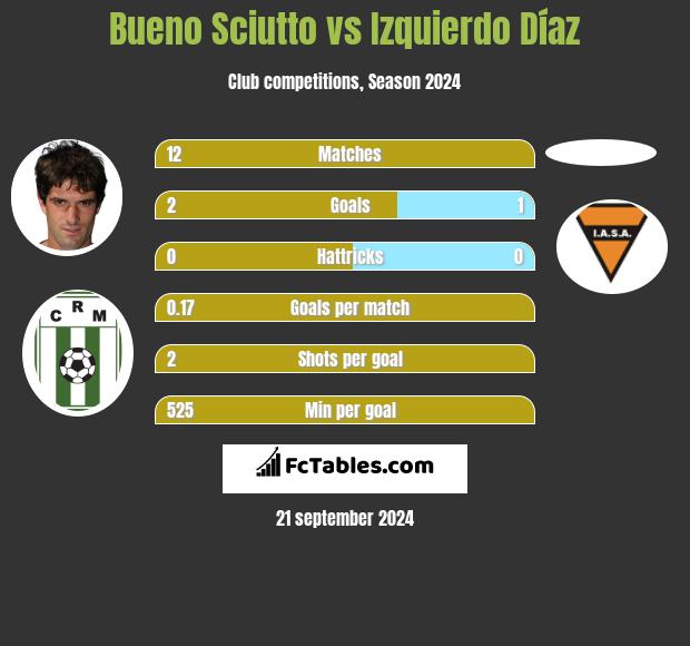 Bueno Sciutto vs Izquierdo Díaz h2h player stats