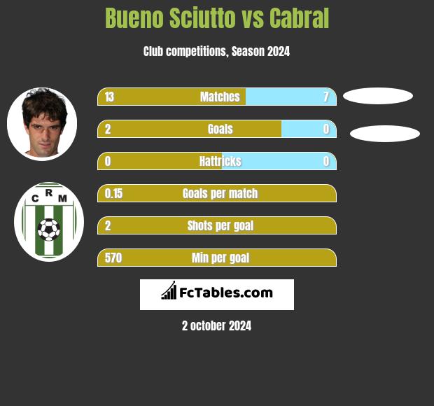 Bueno Sciutto vs Cabral h2h player stats