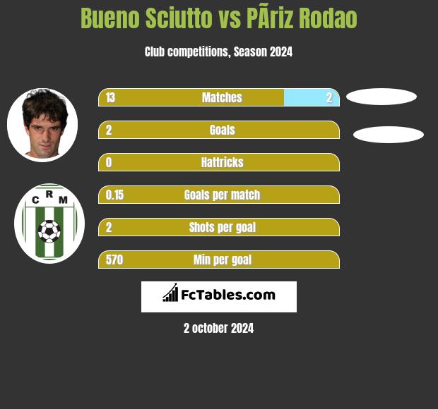 Bueno Sciutto vs PÃ­riz Rodao h2h player stats