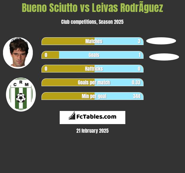 Bueno Sciutto vs Leivas RodrÃ­guez h2h player stats