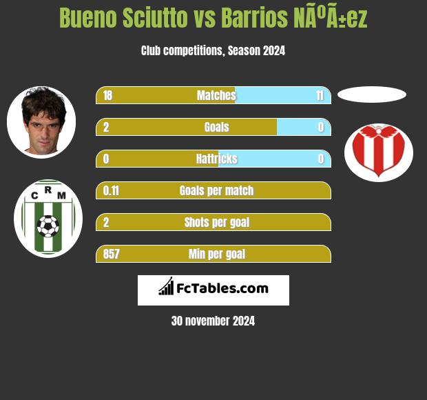 Bueno Sciutto vs Barrios NÃºÃ±ez h2h player stats