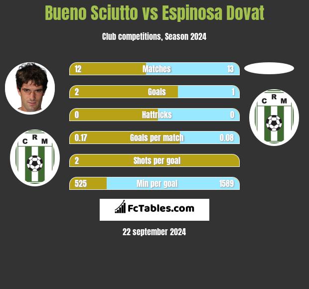 Bueno Sciutto vs Espinosa Dovat h2h player stats