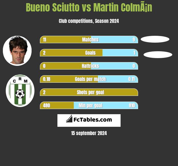 Bueno Sciutto vs Martin ColmÃ¡n h2h player stats