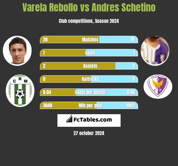 Varela Rebollo vs Andres Schetino h2h player stats