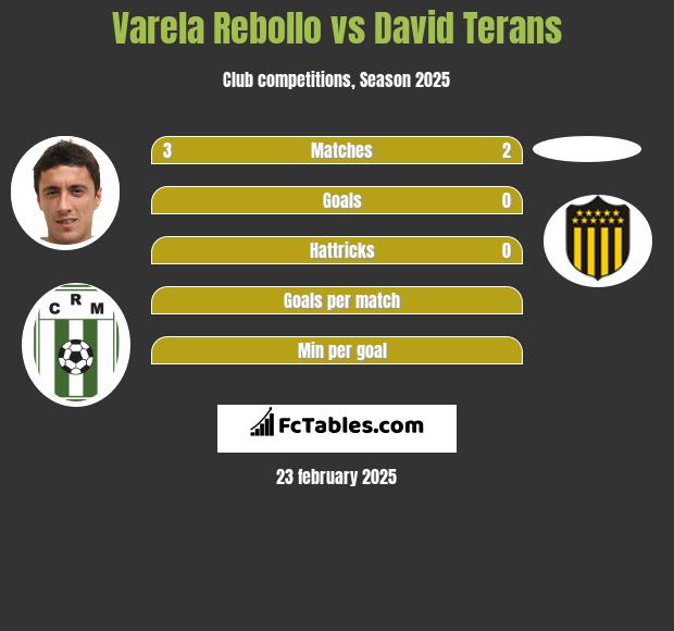 Varela Rebollo vs David Terans h2h player stats