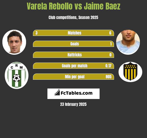 Varela Rebollo vs Jaime Baez h2h player stats