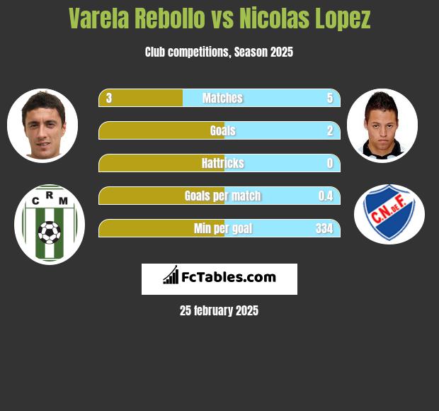 Varela Rebollo vs Nicolas Lopez h2h player stats