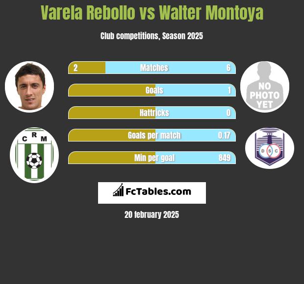 Varela Rebollo vs Walter Montoya h2h player stats