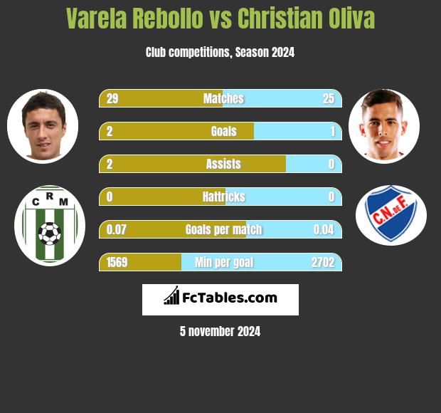 Varela Rebollo vs Christian Oliva h2h player stats