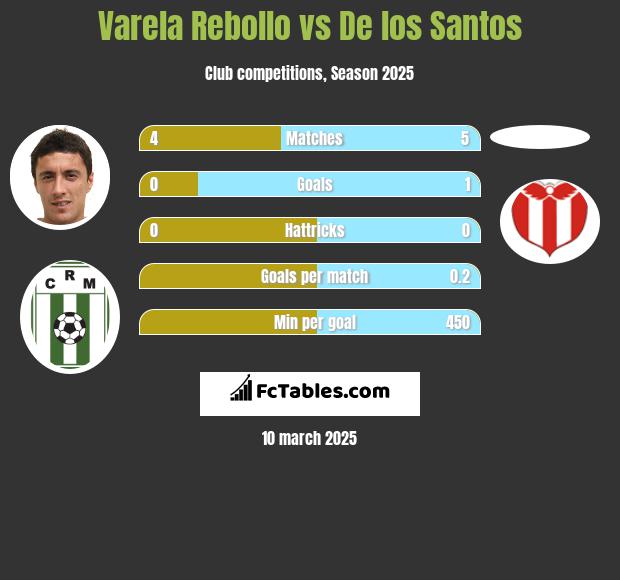 Varela Rebollo vs De los Santos h2h player stats