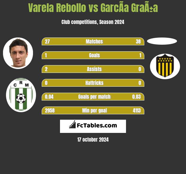 Varela Rebollo vs GarcÃ­a GraÃ±a h2h player stats