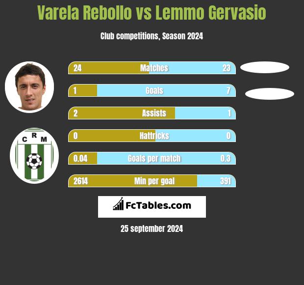 Varela Rebollo vs Lemmo Gervasio h2h player stats