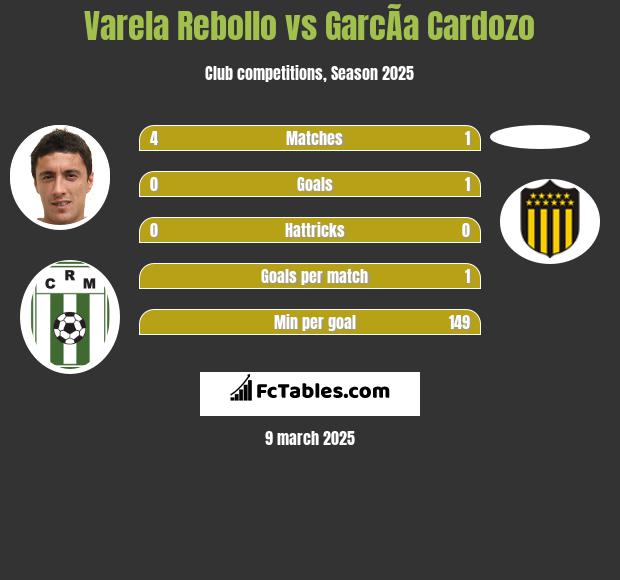 Varela Rebollo vs GarcÃ­a Cardozo h2h player stats