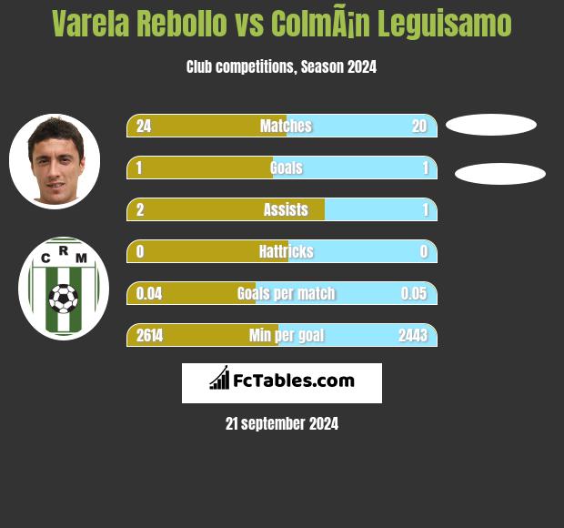 Varela Rebollo vs ColmÃ¡n Leguisamo h2h player stats