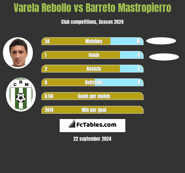 Varela Rebollo vs Barreto Mastropierro h2h player stats