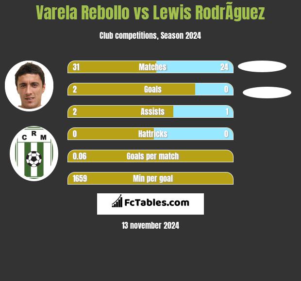 Varela Rebollo vs Lewis RodrÃ­guez h2h player stats