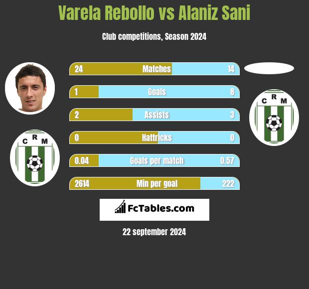 Varela Rebollo vs Alaniz Sani h2h player stats