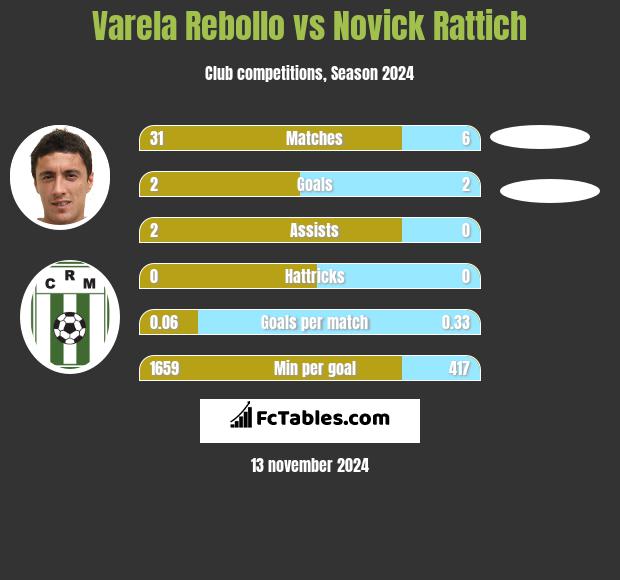 Varela Rebollo vs Novick Rattich h2h player stats