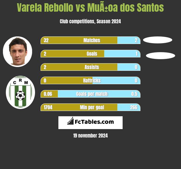 Varela Rebollo vs MuÃ±oa dos Santos h2h player stats