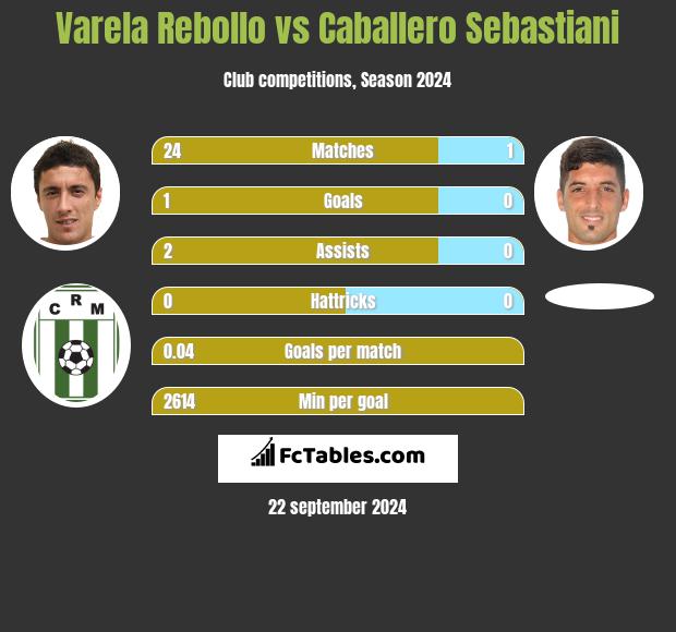 Varela Rebollo vs Caballero Sebastiani h2h player stats